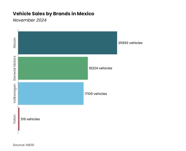 Vehicle Sales by Brands in Mexico