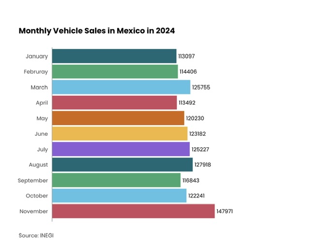Monthly Vehicle Sales in Mexico in 2024
