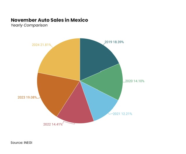 November Auto Sales in Mexico