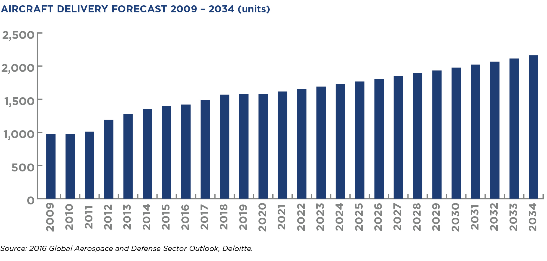 AIRCRAFT DELIVERY FORECAST 2009 – 2034 (units)