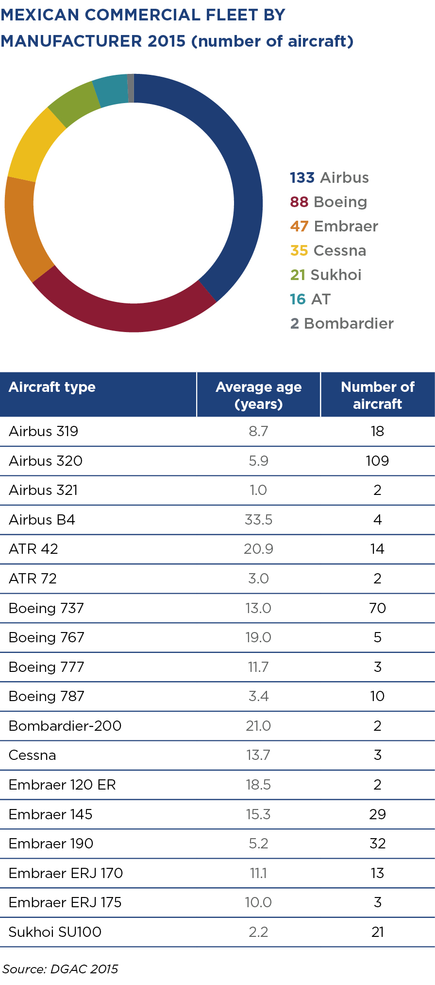 MEXICAN COMMERCIAL FLEET BY MANUFACTURER 2015