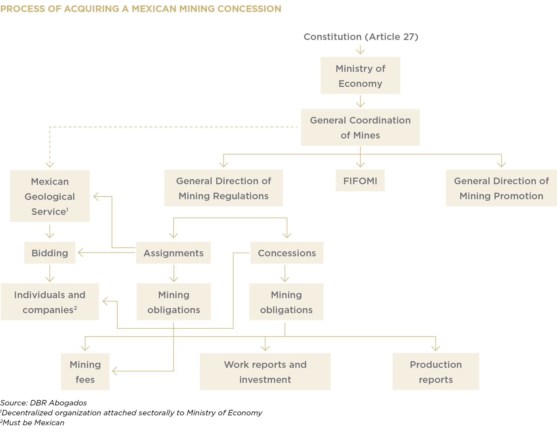 PROCESS OF ACQUIRING A MEXICAN MINING CONCESSION