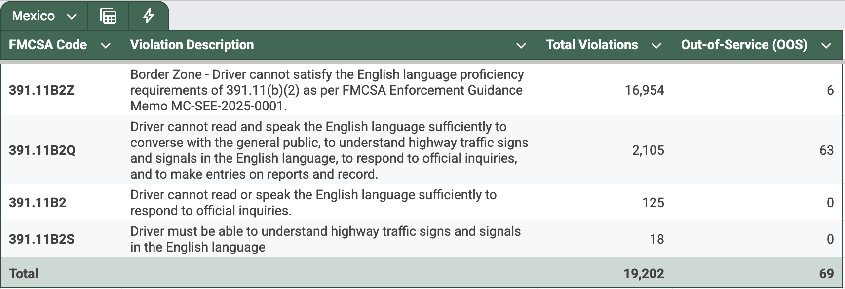 Mexico Statistics, Source: FMCSA.