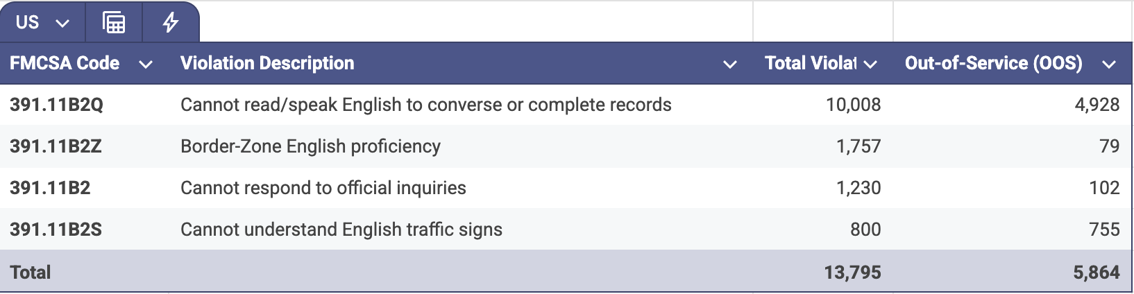 US Statistics, Source: FMCSA