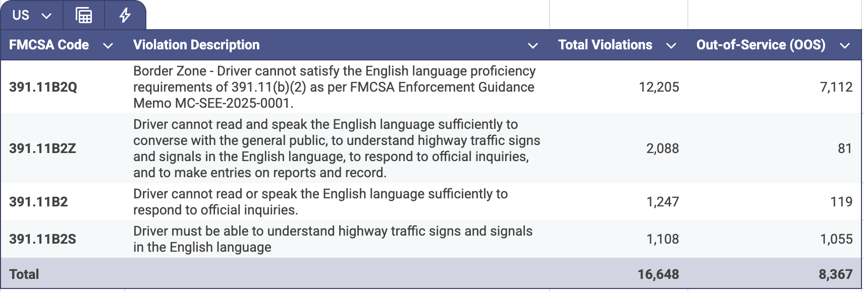 US Statistics, Source: FMCSA.