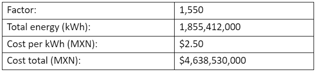 Energy and cost data
