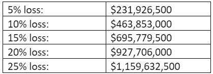 Potential financial impact of energy losses per year