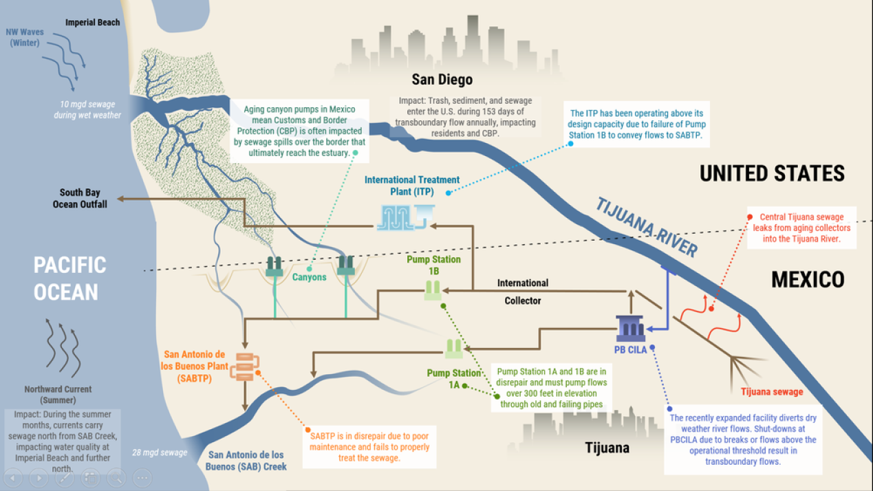 Mexico, US Advance Binational Plan to End Tijuana Sewage Crisis